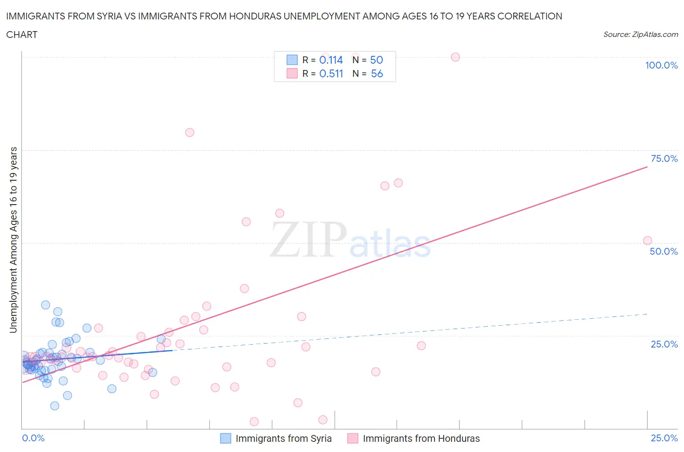 Immigrants from Syria vs Immigrants from Honduras Unemployment Among Ages 16 to 19 years