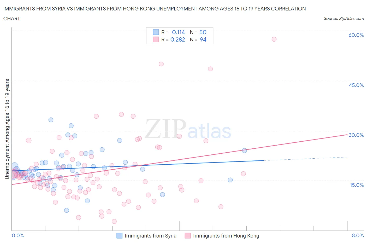 Immigrants from Syria vs Immigrants from Hong Kong Unemployment Among Ages 16 to 19 years