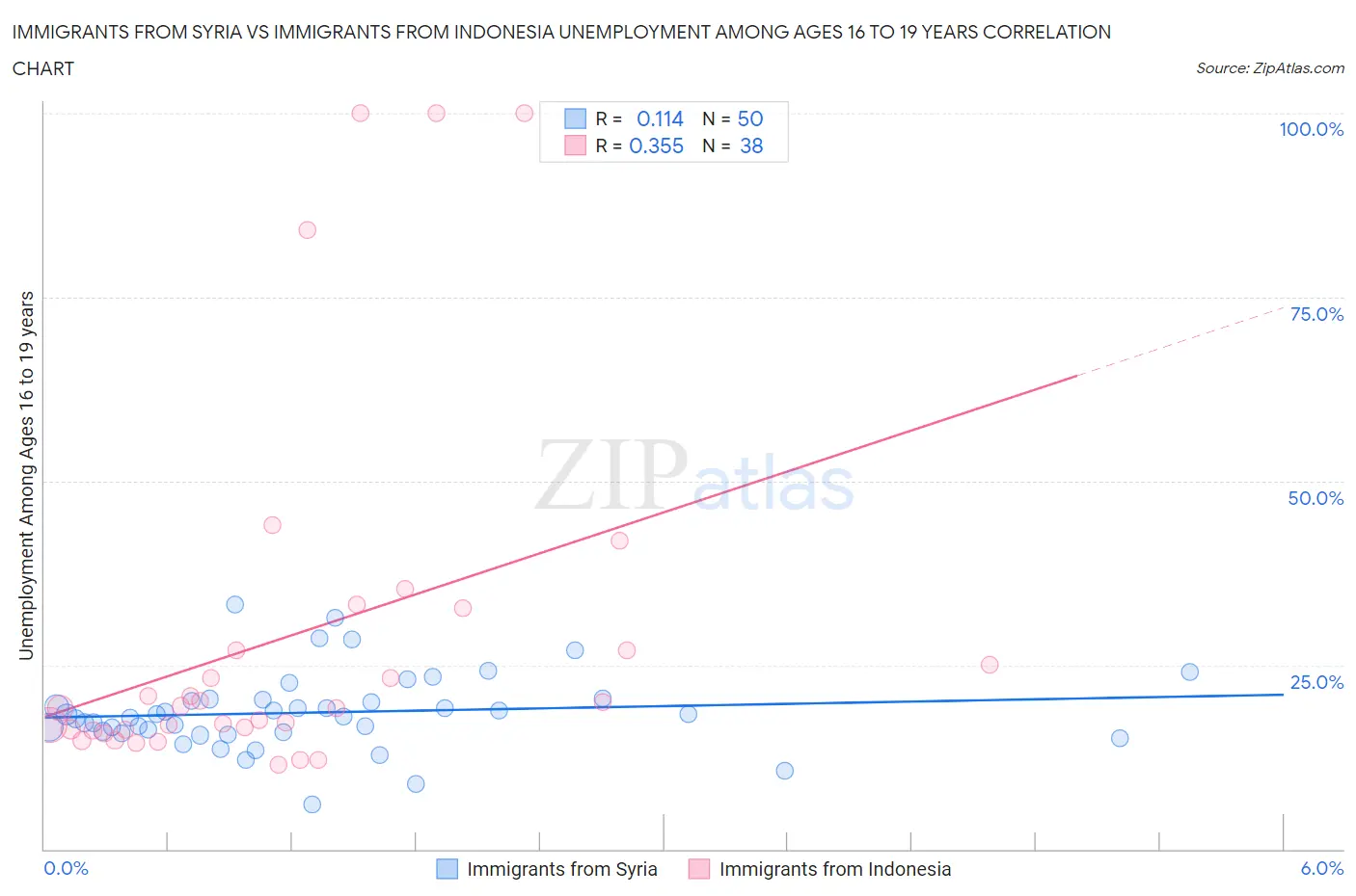 Immigrants from Syria vs Immigrants from Indonesia Unemployment Among Ages 16 to 19 years