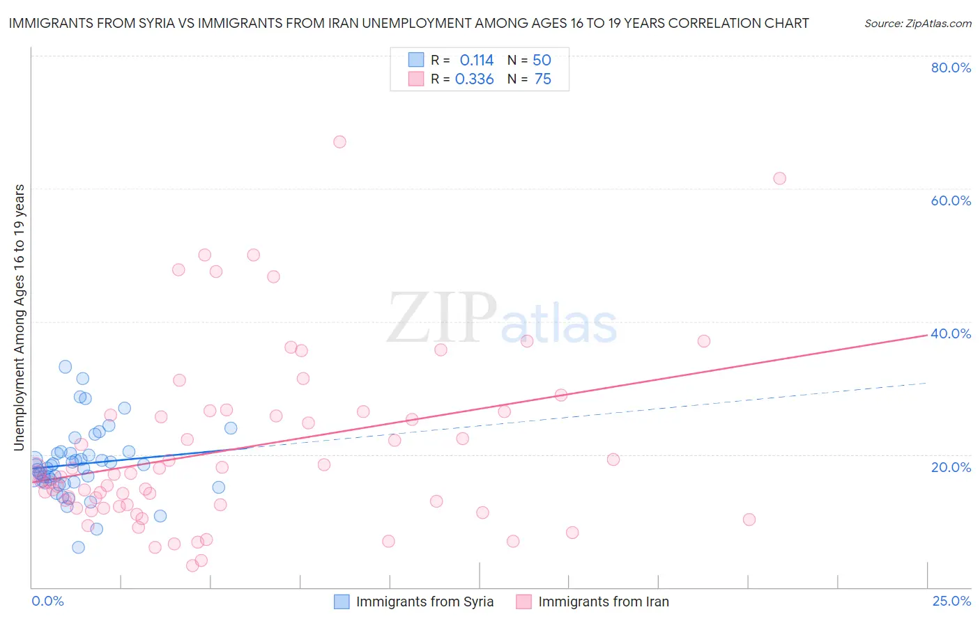 Immigrants from Syria vs Immigrants from Iran Unemployment Among Ages 16 to 19 years