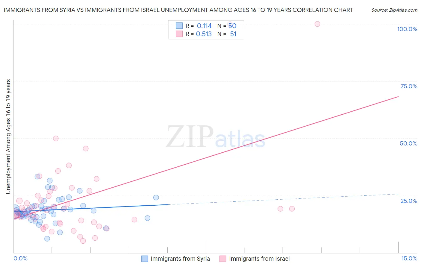 Immigrants from Syria vs Immigrants from Israel Unemployment Among Ages 16 to 19 years