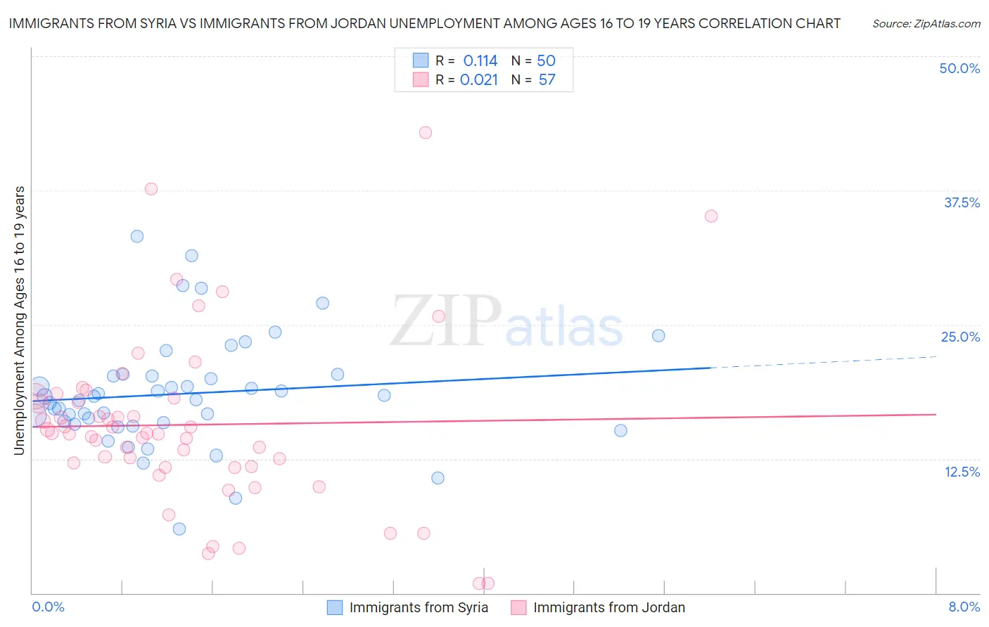 Immigrants from Syria vs Immigrants from Jordan Unemployment Among Ages 16 to 19 years