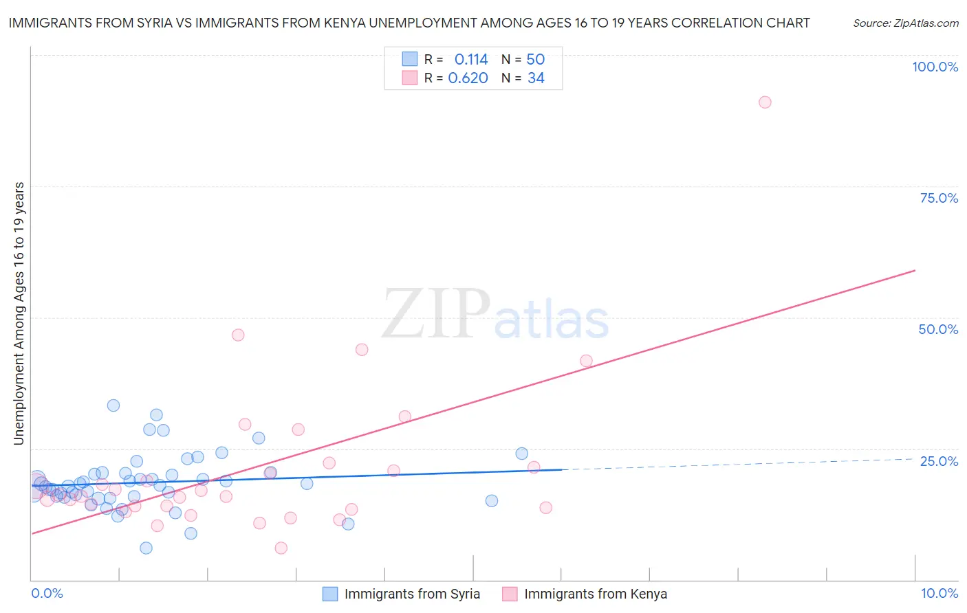 Immigrants from Syria vs Immigrants from Kenya Unemployment Among Ages 16 to 19 years