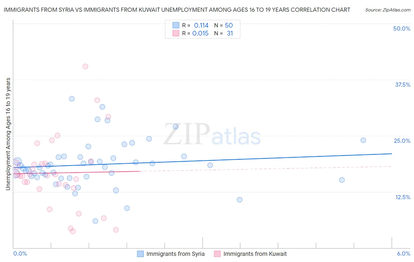 Immigrants from Syria vs Immigrants from Kuwait Unemployment Among Ages 16 to 19 years