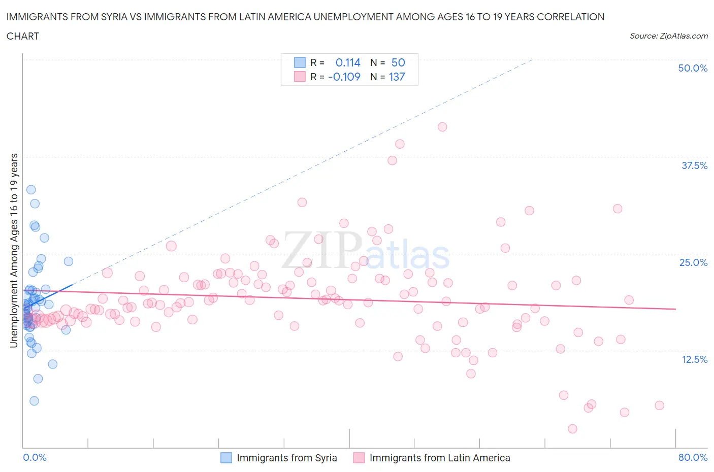 Immigrants from Syria vs Immigrants from Latin America Unemployment Among Ages 16 to 19 years