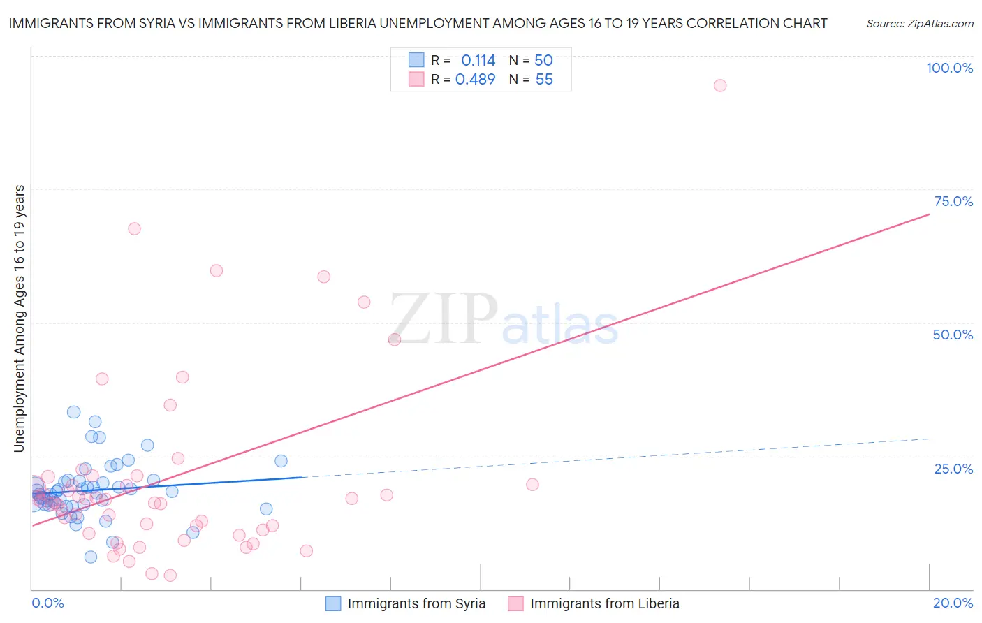 Immigrants from Syria vs Immigrants from Liberia Unemployment Among Ages 16 to 19 years