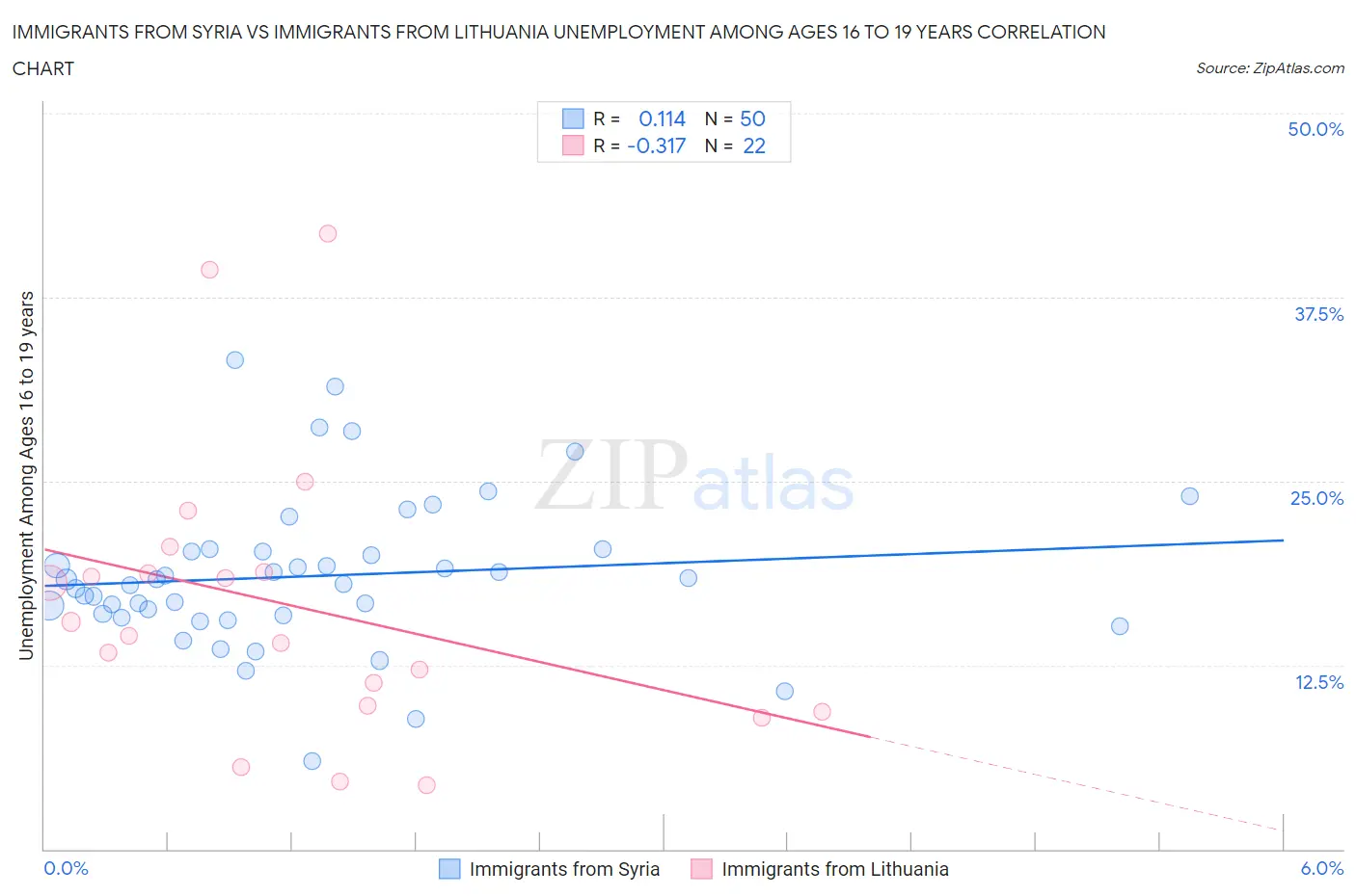 Immigrants from Syria vs Immigrants from Lithuania Unemployment Among Ages 16 to 19 years