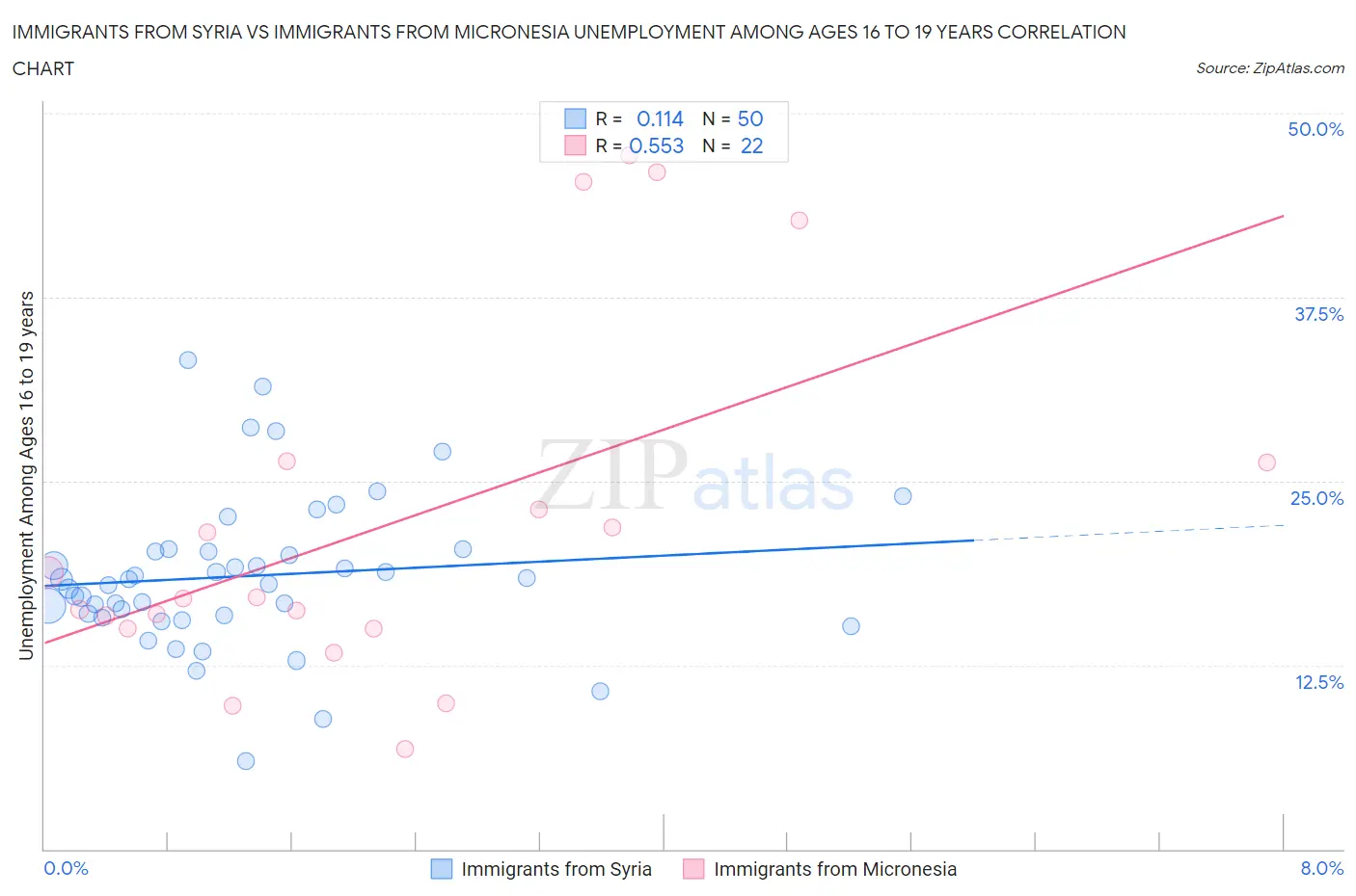 Immigrants from Syria vs Immigrants from Micronesia Unemployment Among Ages 16 to 19 years