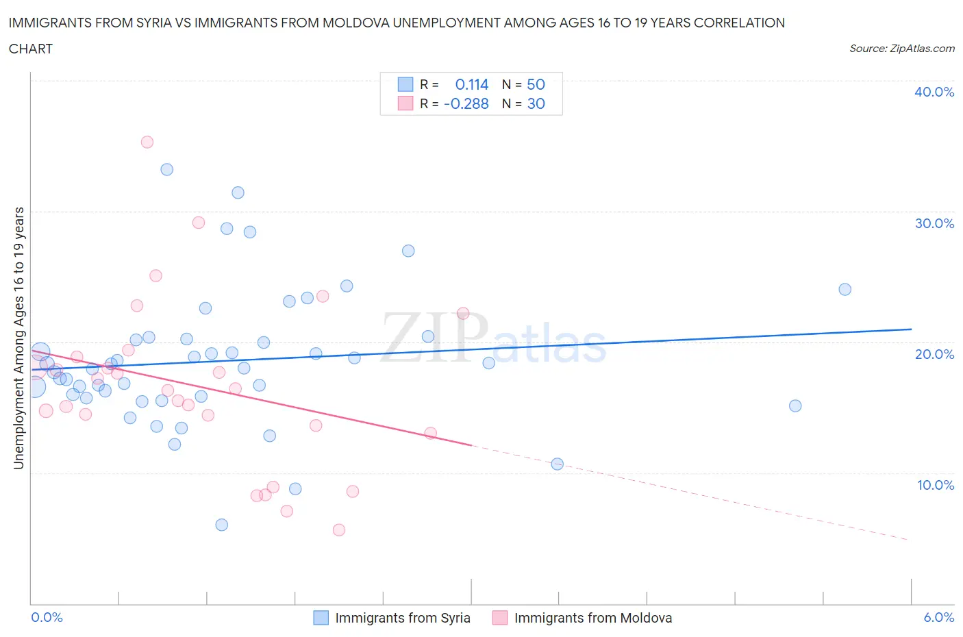 Immigrants from Syria vs Immigrants from Moldova Unemployment Among Ages 16 to 19 years
