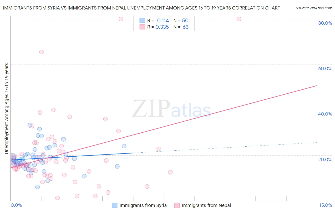 Immigrants from Syria vs Immigrants from Nepal Unemployment Among Ages 16 to 19 years