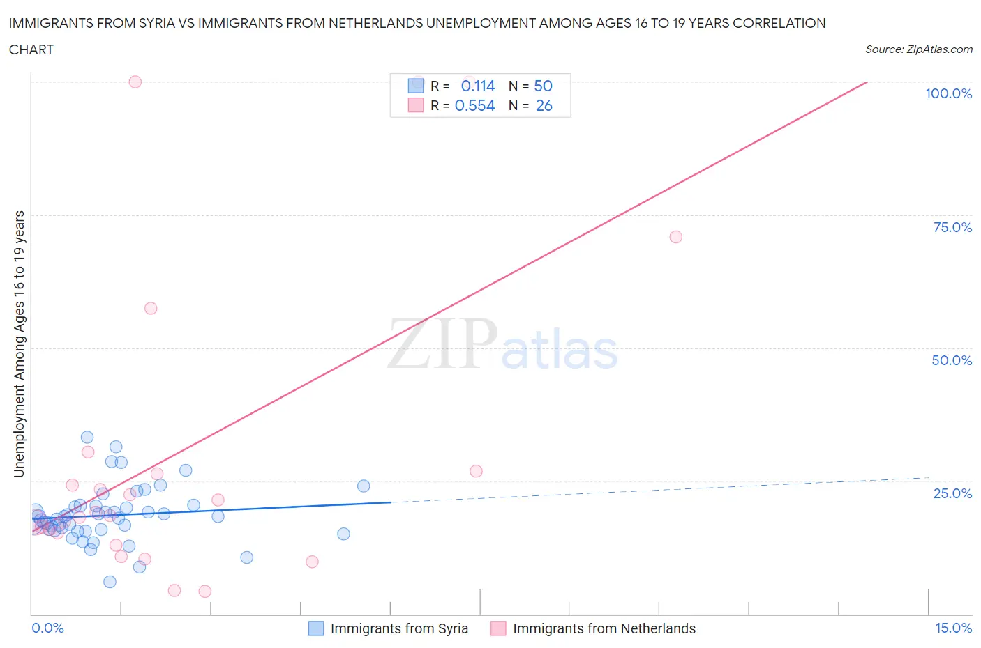 Immigrants from Syria vs Immigrants from Netherlands Unemployment Among Ages 16 to 19 years