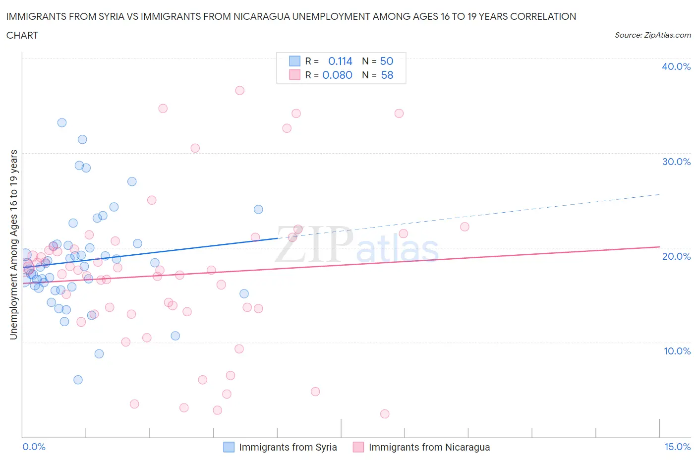 Immigrants from Syria vs Immigrants from Nicaragua Unemployment Among Ages 16 to 19 years