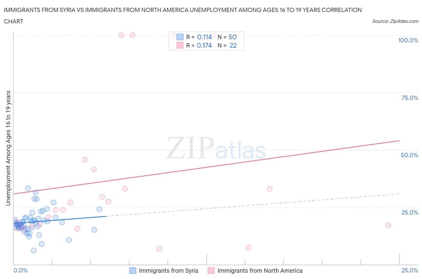 Immigrants from Syria vs Immigrants from North America Unemployment Among Ages 16 to 19 years