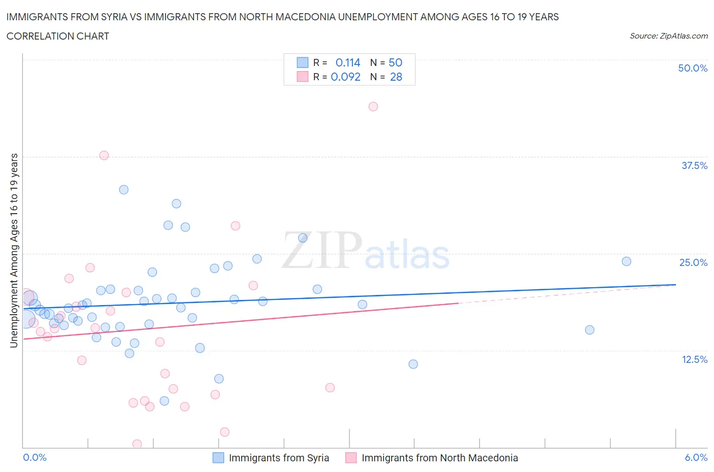 Immigrants from Syria vs Immigrants from North Macedonia Unemployment Among Ages 16 to 19 years