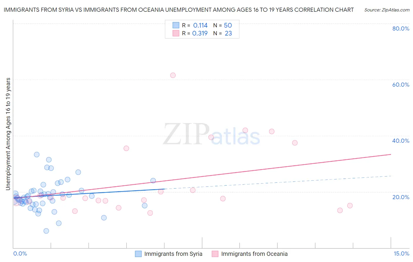 Immigrants from Syria vs Immigrants from Oceania Unemployment Among Ages 16 to 19 years