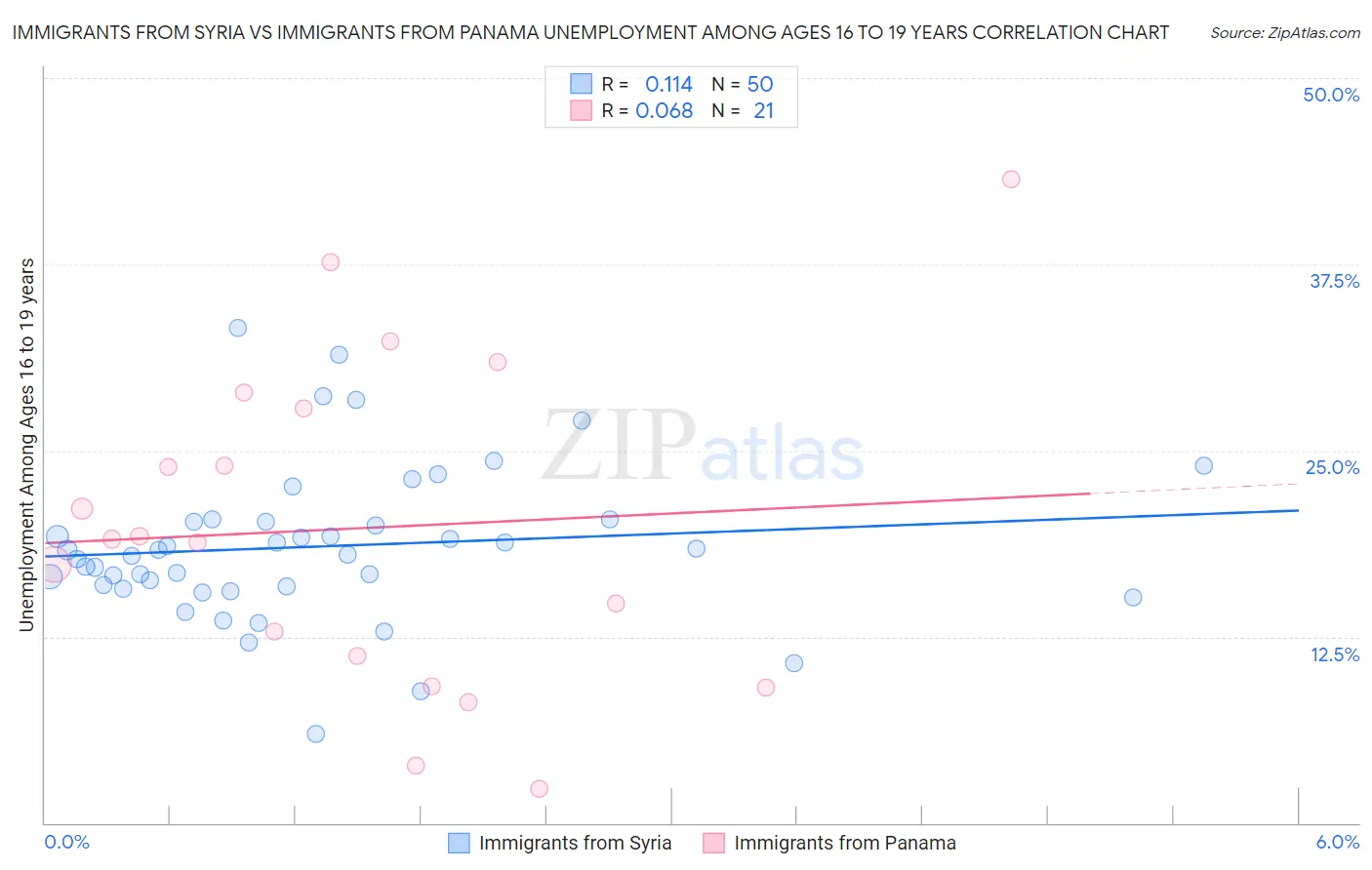 Immigrants from Syria vs Immigrants from Panama Unemployment Among Ages 16 to 19 years