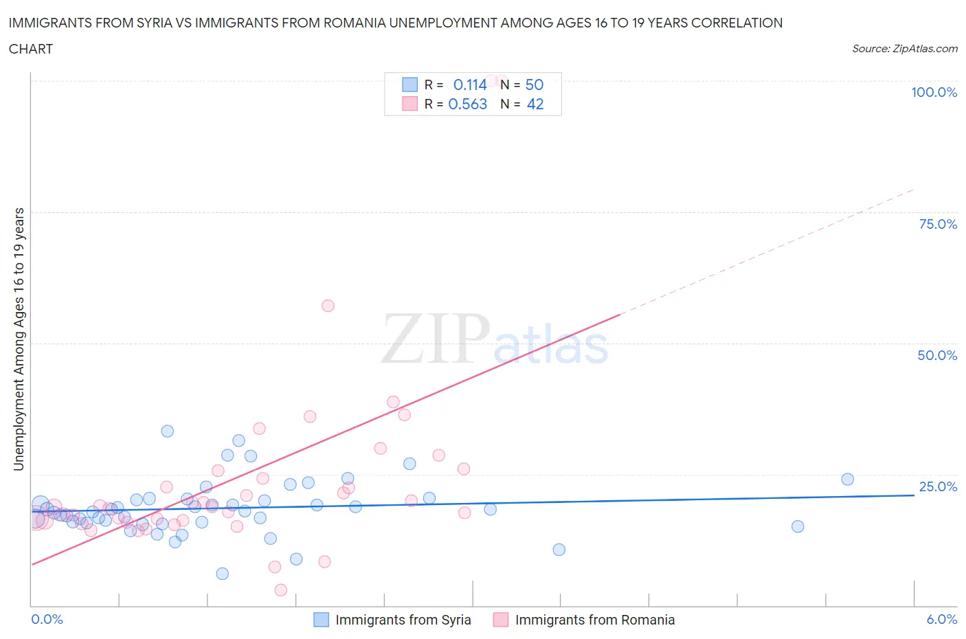 Immigrants from Syria vs Immigrants from Romania Unemployment Among Ages 16 to 19 years