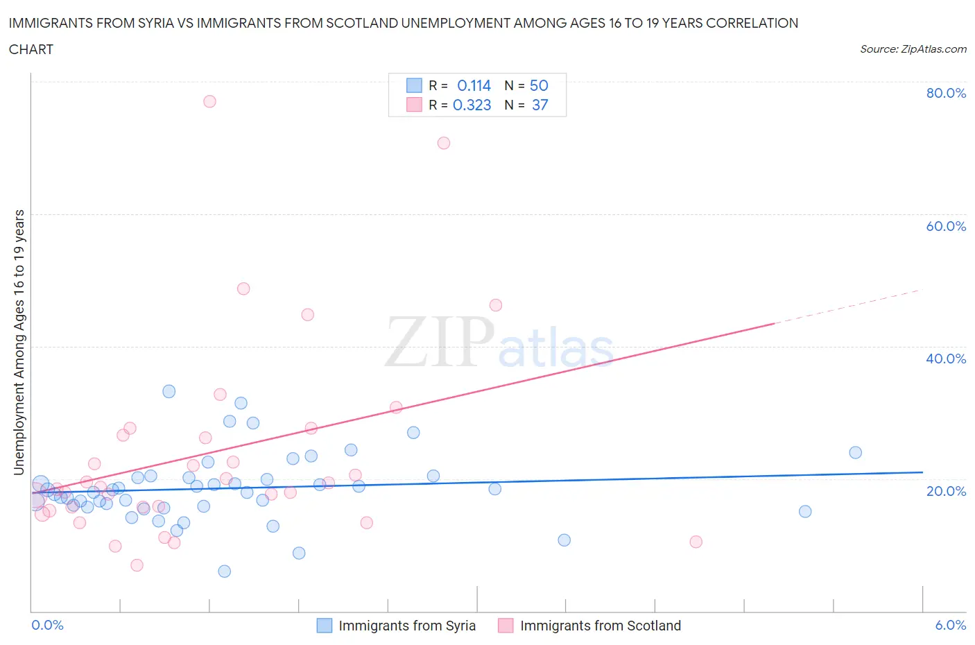 Immigrants from Syria vs Immigrants from Scotland Unemployment Among Ages 16 to 19 years