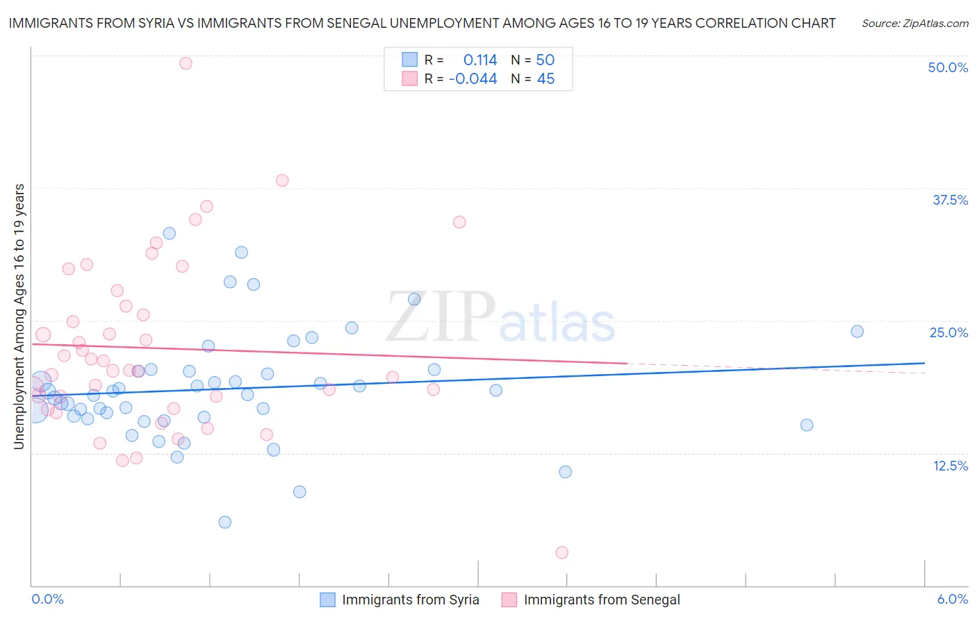 Immigrants from Syria vs Immigrants from Senegal Unemployment Among Ages 16 to 19 years
