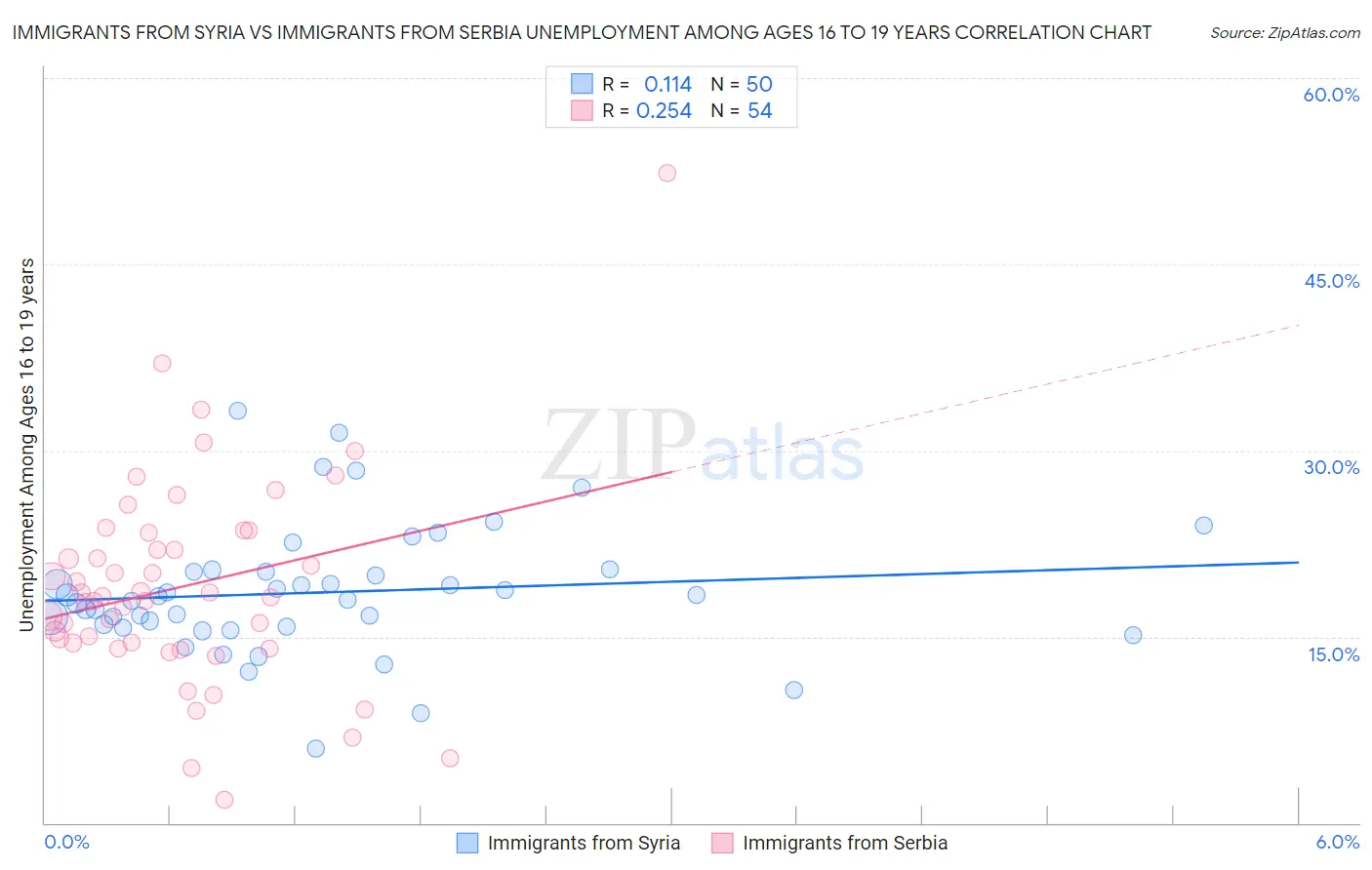Immigrants from Syria vs Immigrants from Serbia Unemployment Among Ages 16 to 19 years
