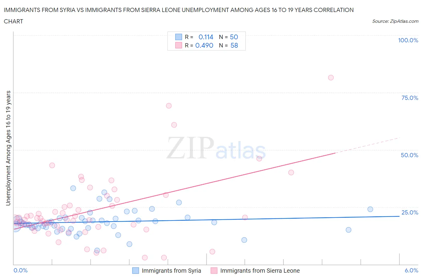 Immigrants from Syria vs Immigrants from Sierra Leone Unemployment Among Ages 16 to 19 years