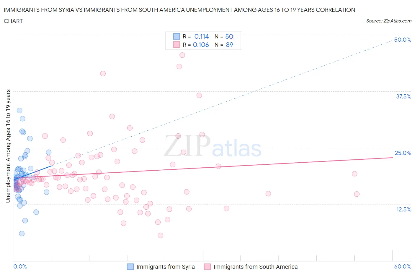 Immigrants from Syria vs Immigrants from South America Unemployment Among Ages 16 to 19 years