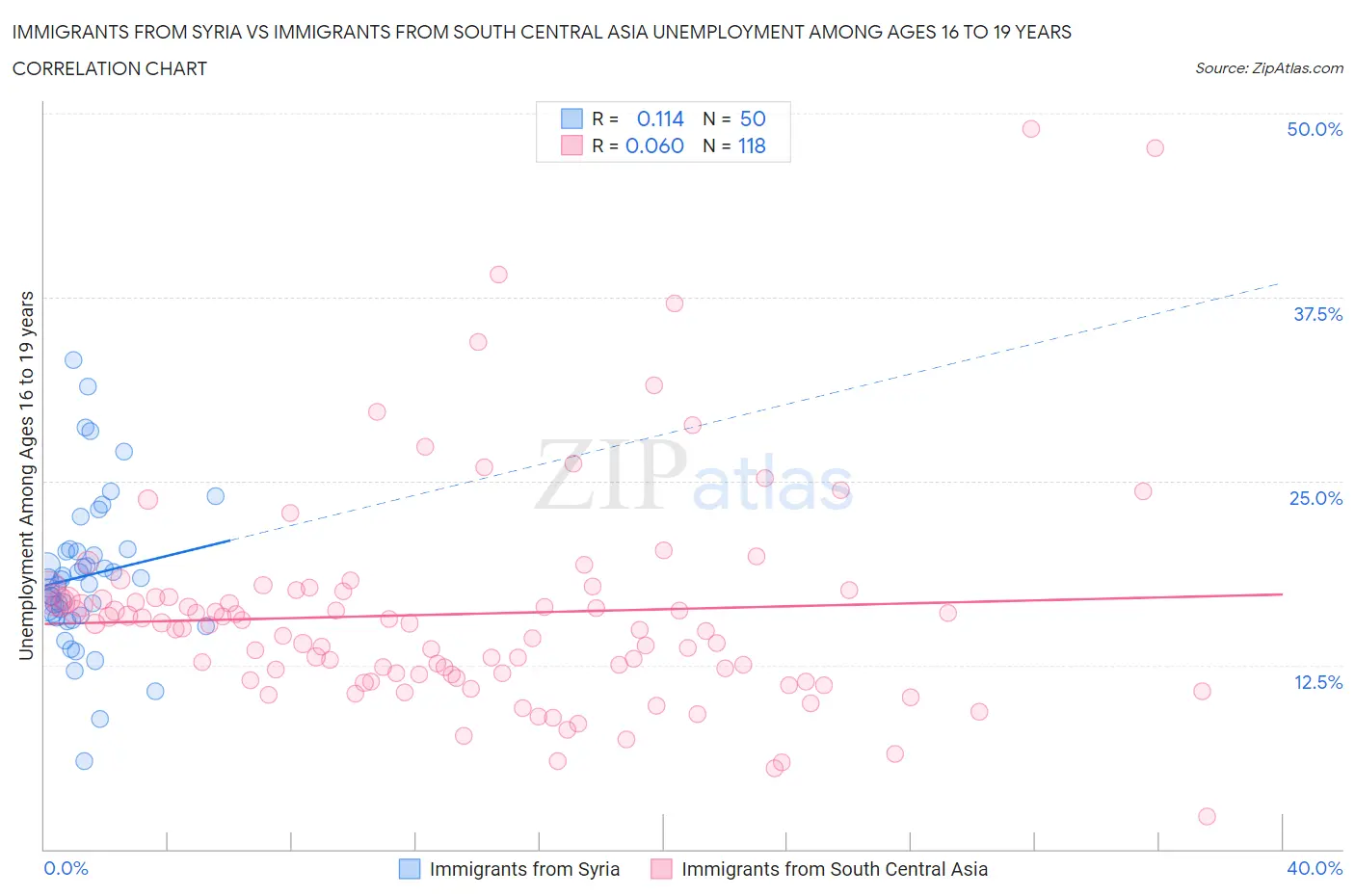 Immigrants from Syria vs Immigrants from South Central Asia Unemployment Among Ages 16 to 19 years