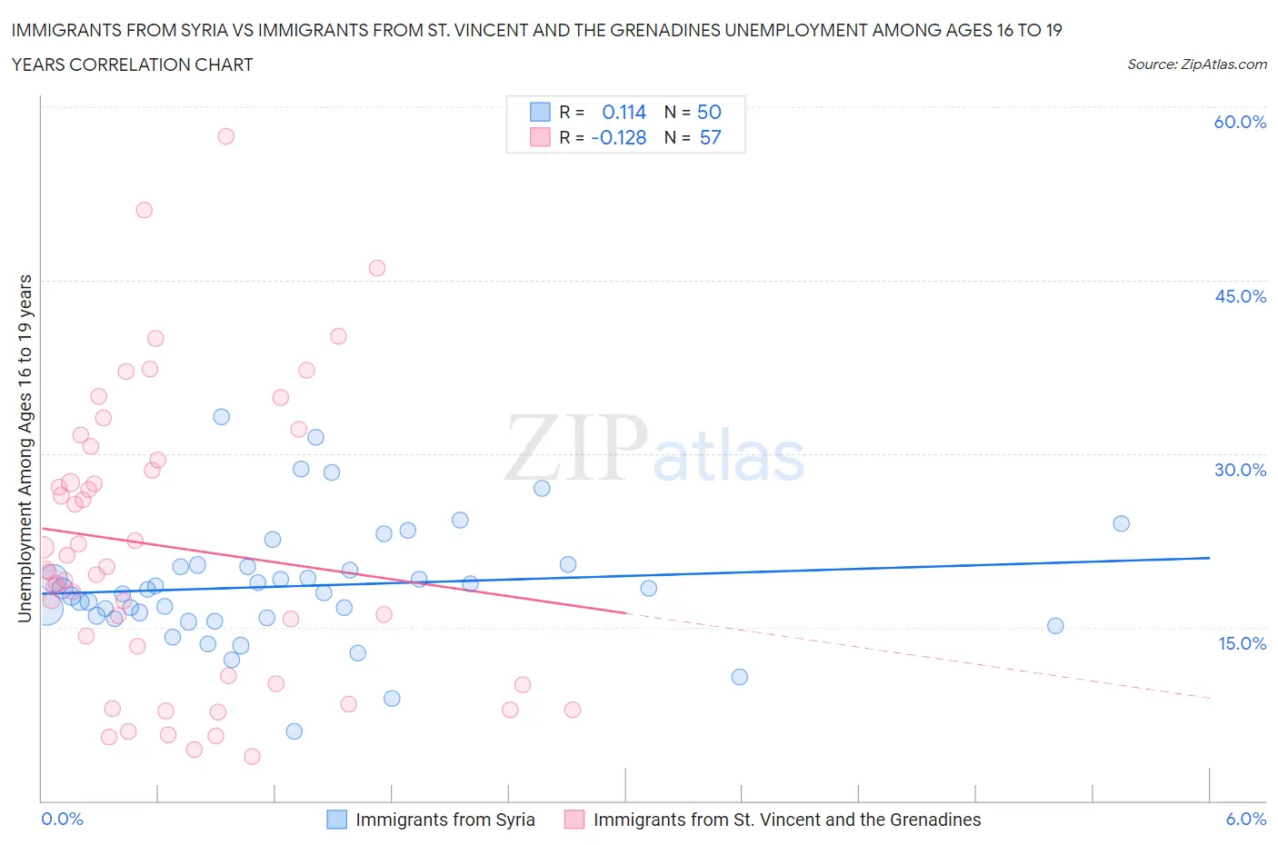 Immigrants from Syria vs Immigrants from St. Vincent and the Grenadines Unemployment Among Ages 16 to 19 years