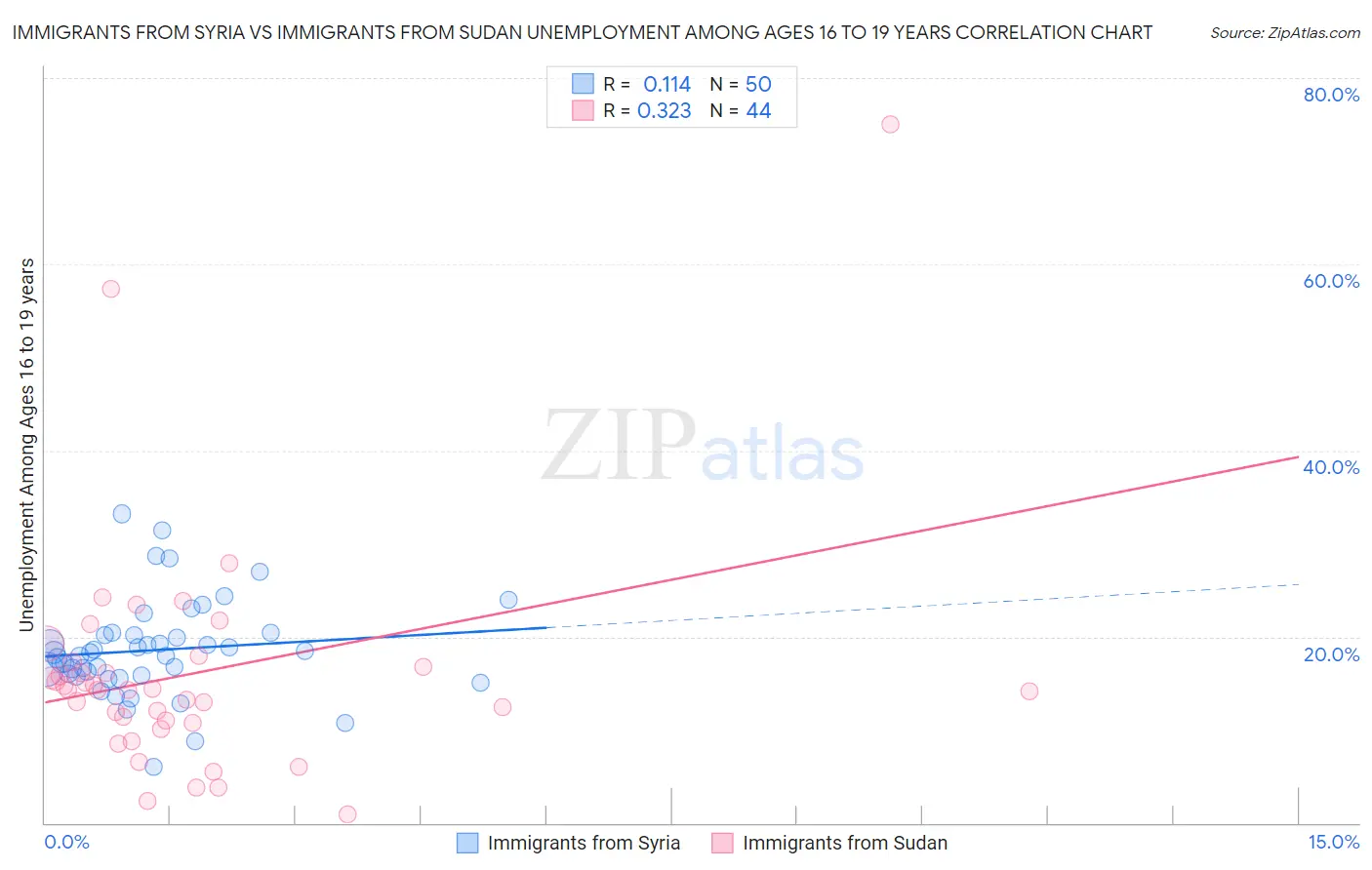 Immigrants from Syria vs Immigrants from Sudan Unemployment Among Ages 16 to 19 years