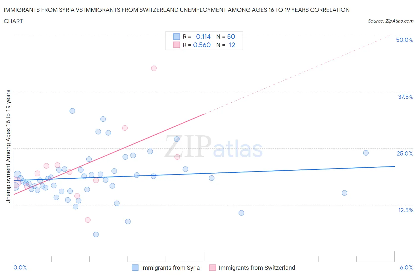 Immigrants from Syria vs Immigrants from Switzerland Unemployment Among Ages 16 to 19 years
