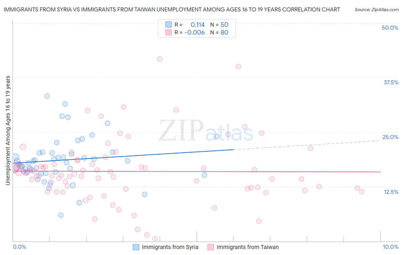 Immigrants from Syria vs Immigrants from Taiwan Unemployment Among Ages 16 to 19 years