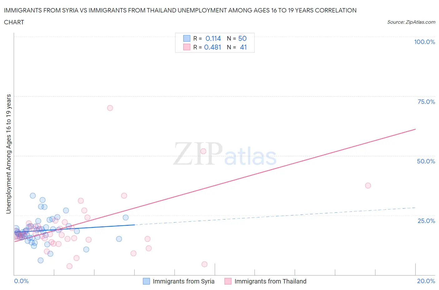 Immigrants from Syria vs Immigrants from Thailand Unemployment Among Ages 16 to 19 years