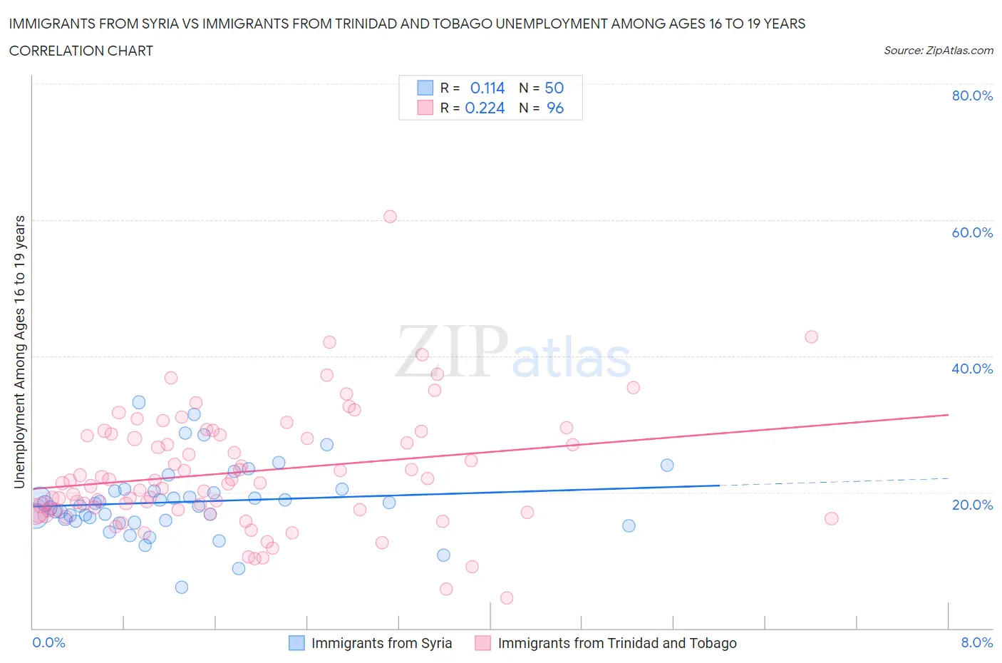 Immigrants from Syria vs Immigrants from Trinidad and Tobago Unemployment Among Ages 16 to 19 years