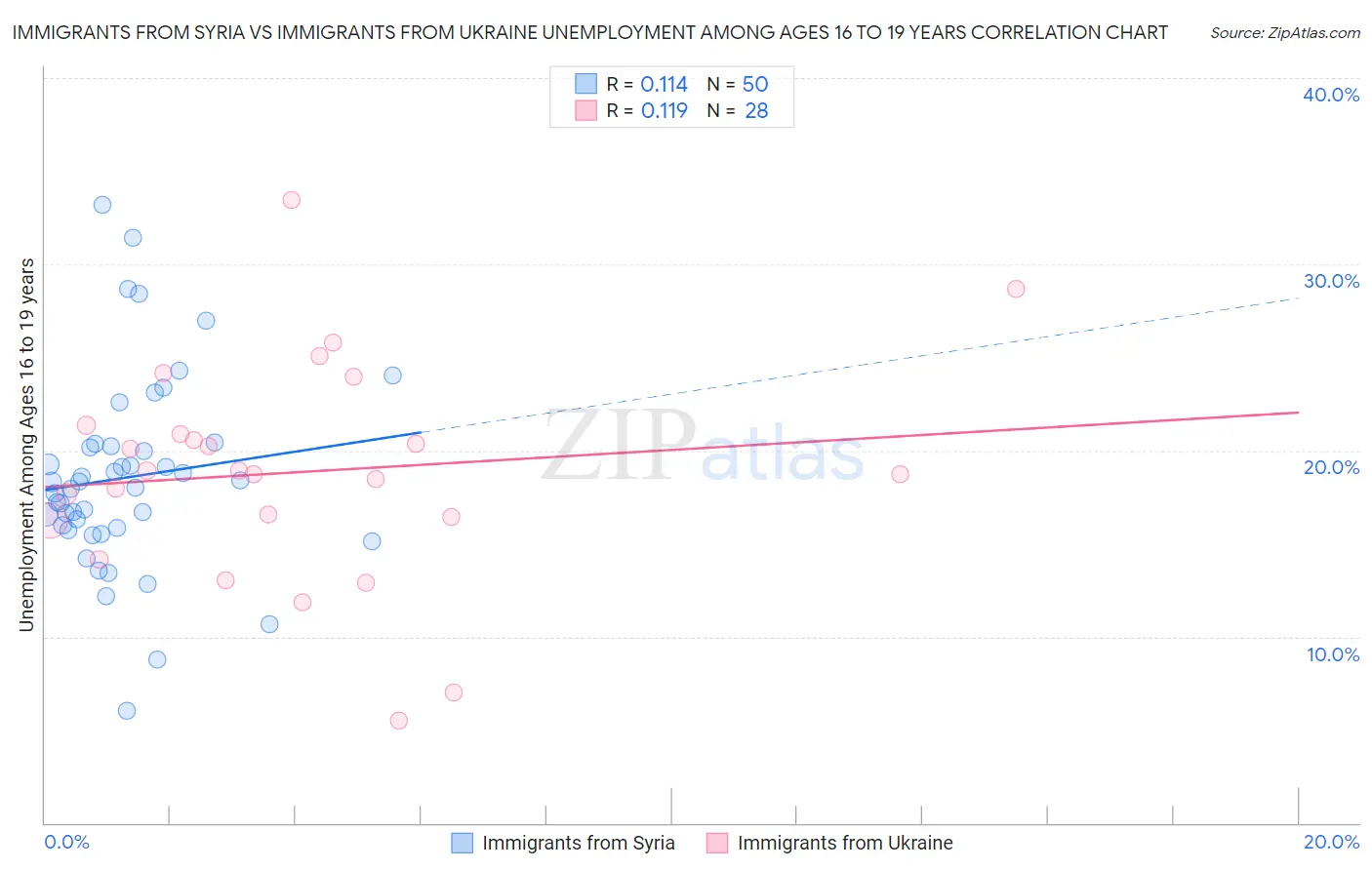 Immigrants from Syria vs Immigrants from Ukraine Unemployment Among Ages 16 to 19 years