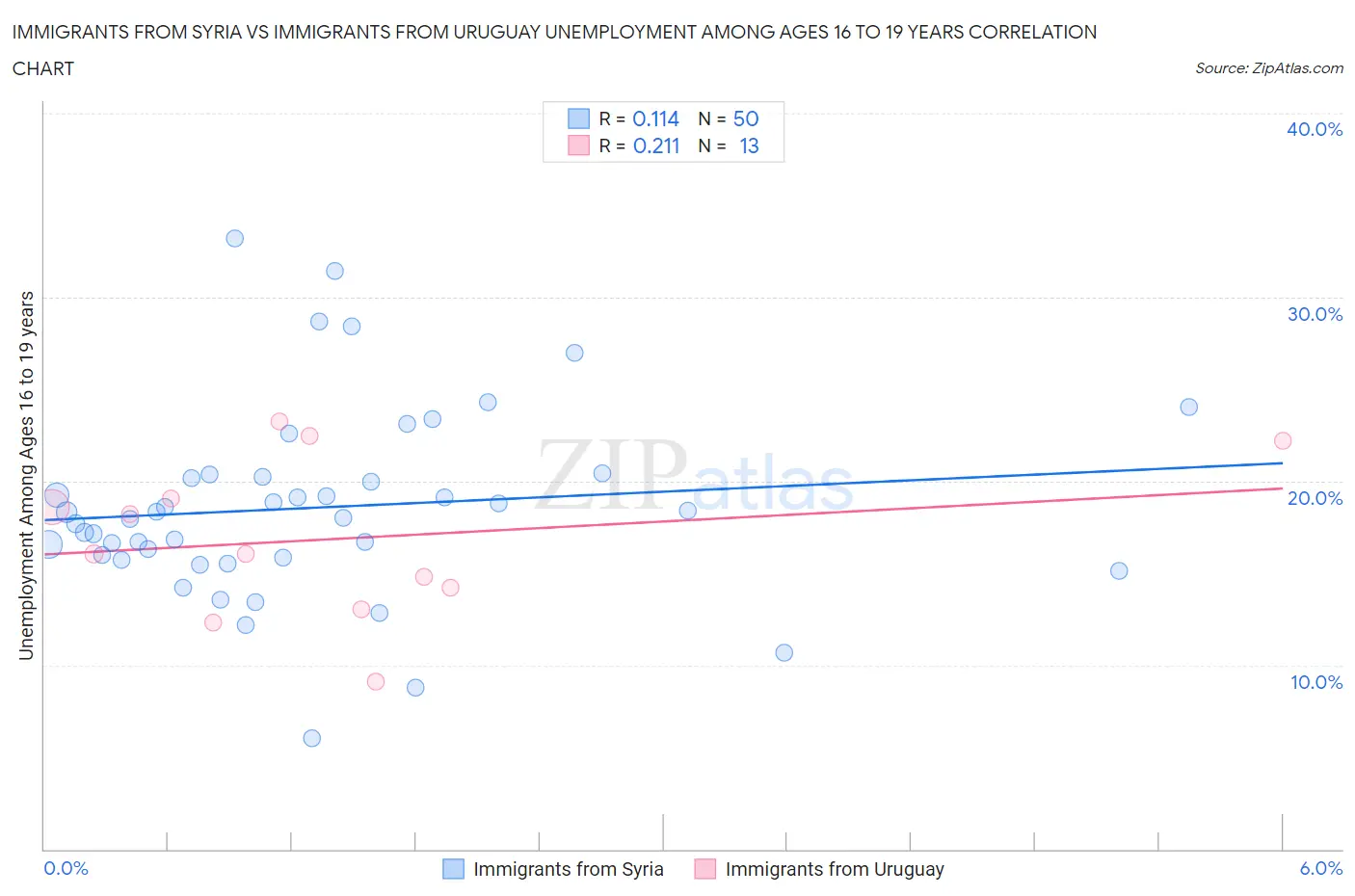 Immigrants from Syria vs Immigrants from Uruguay Unemployment Among Ages 16 to 19 years