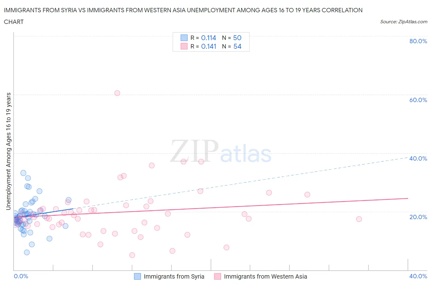 Immigrants from Syria vs Immigrants from Western Asia Unemployment Among Ages 16 to 19 years