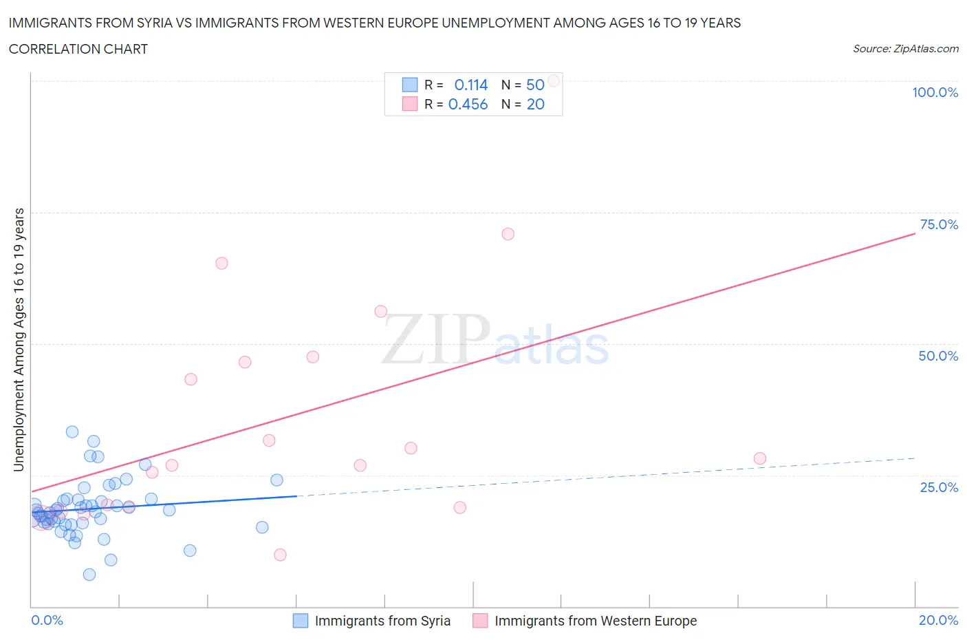 Immigrants from Syria vs Immigrants from Western Europe Unemployment Among Ages 16 to 19 years