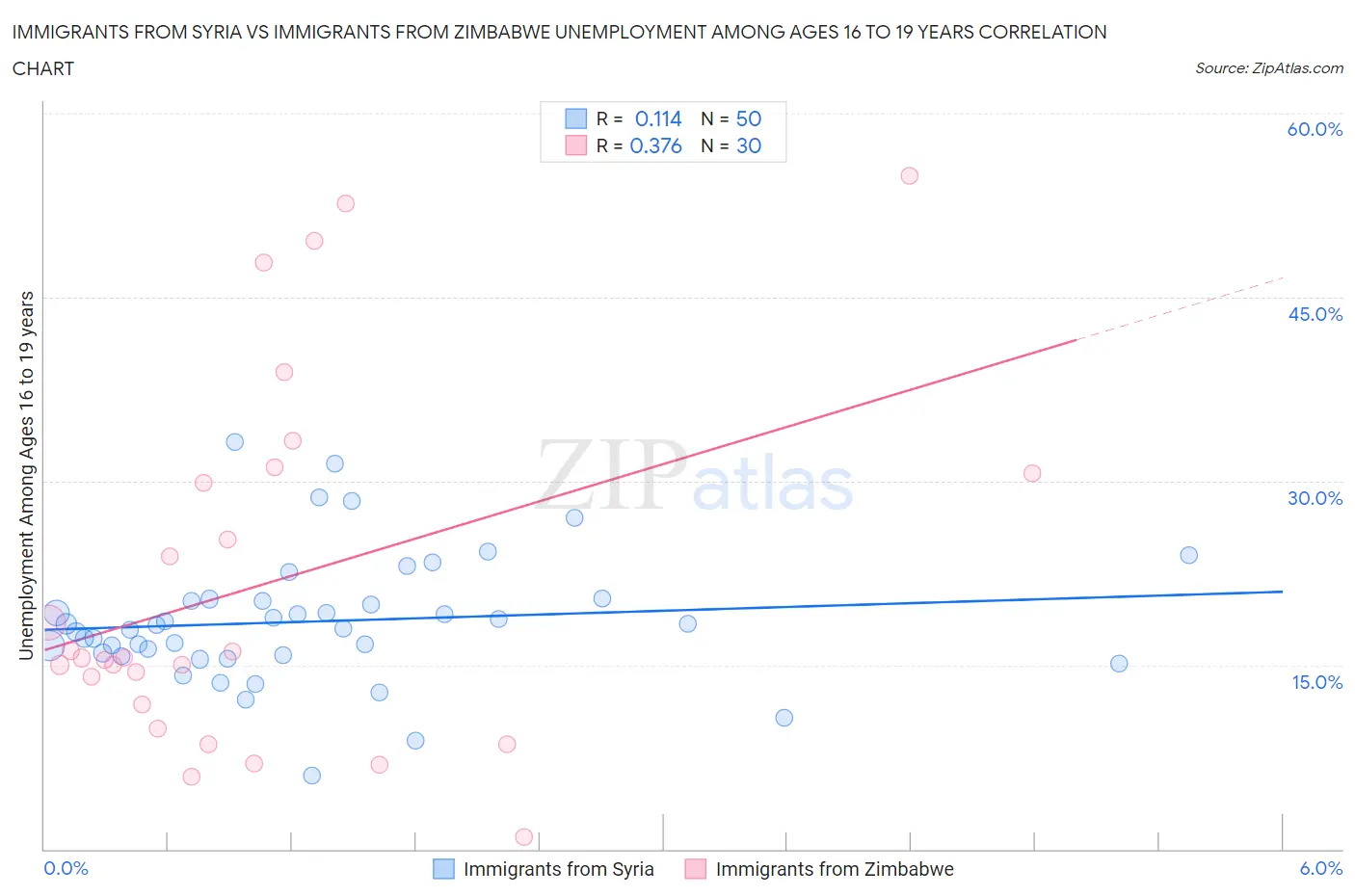 Immigrants from Syria vs Immigrants from Zimbabwe Unemployment Among Ages 16 to 19 years