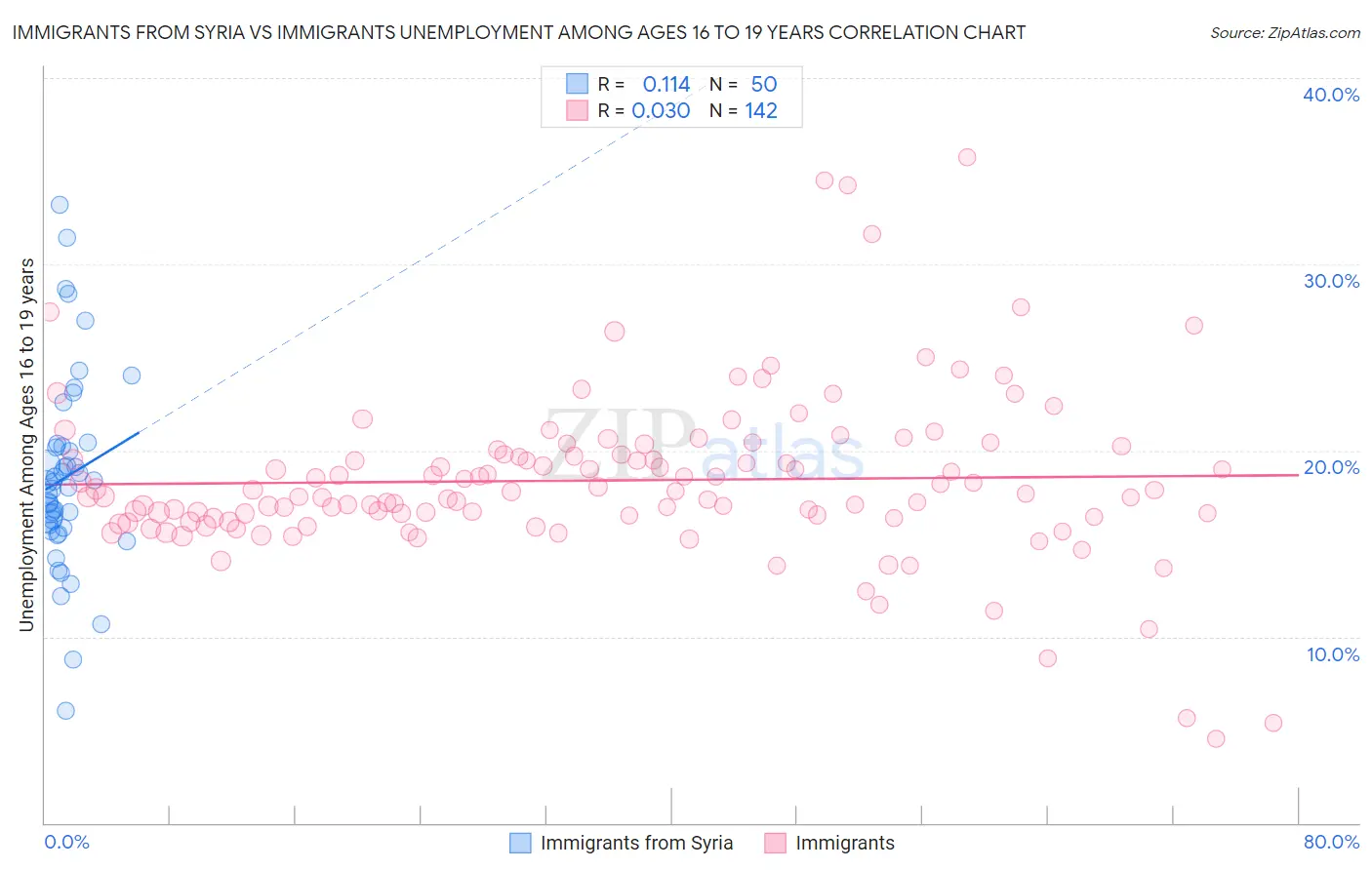 Immigrants from Syria vs Immigrants Unemployment Among Ages 16 to 19 years