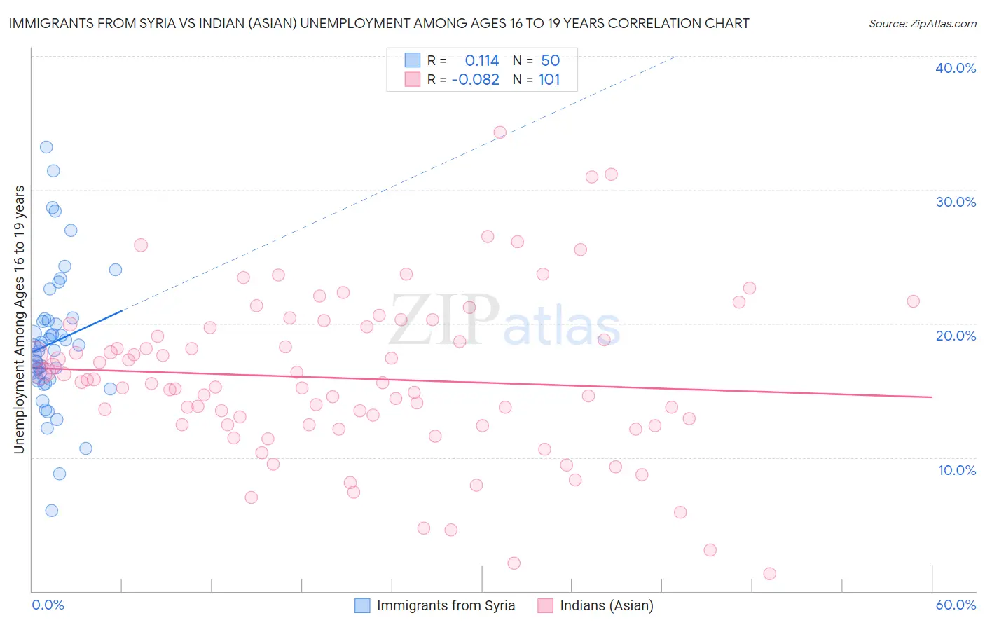 Immigrants from Syria vs Indian (Asian) Unemployment Among Ages 16 to 19 years