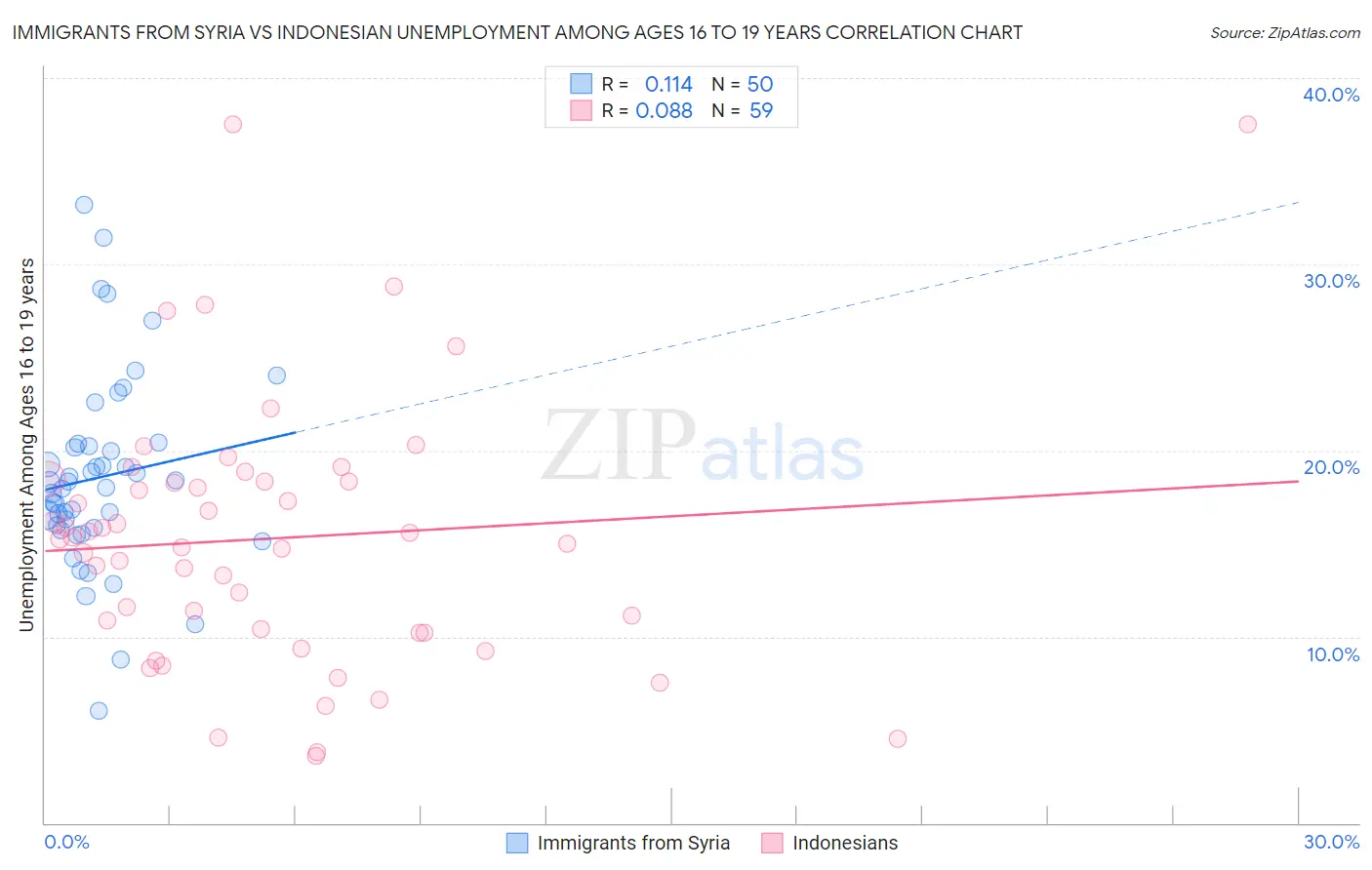 Immigrants from Syria vs Indonesian Unemployment Among Ages 16 to 19 years