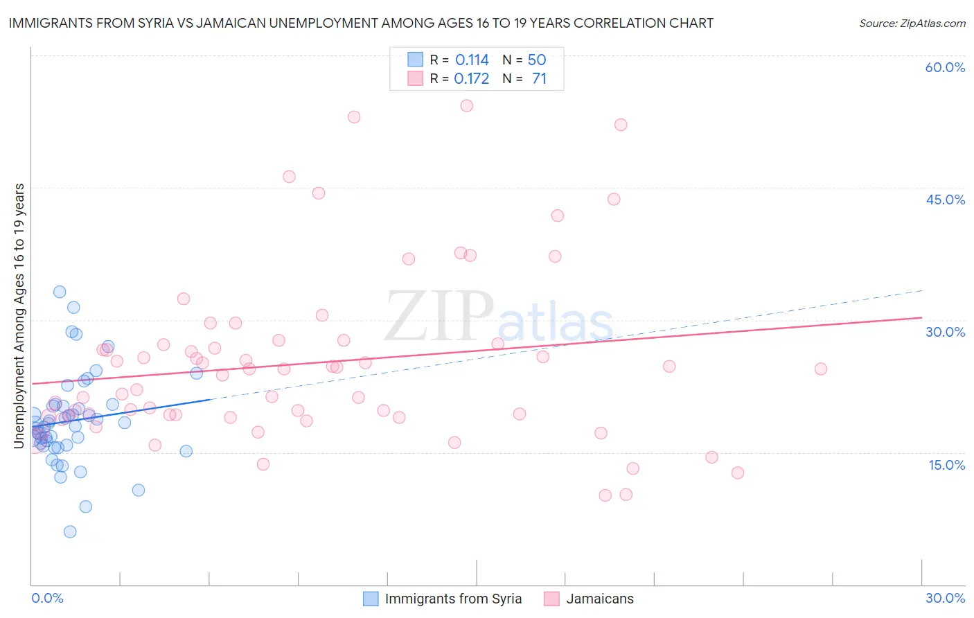 Immigrants from Syria vs Jamaican Unemployment Among Ages 16 to 19 years