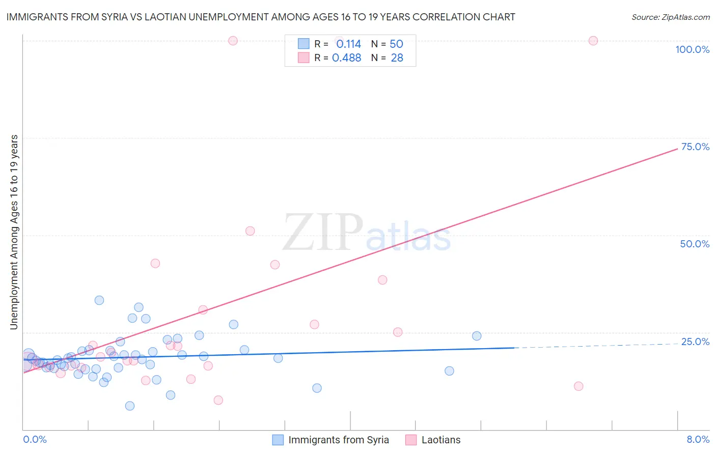 Immigrants from Syria vs Laotian Unemployment Among Ages 16 to 19 years