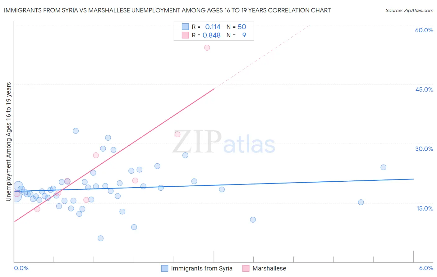 Immigrants from Syria vs Marshallese Unemployment Among Ages 16 to 19 years