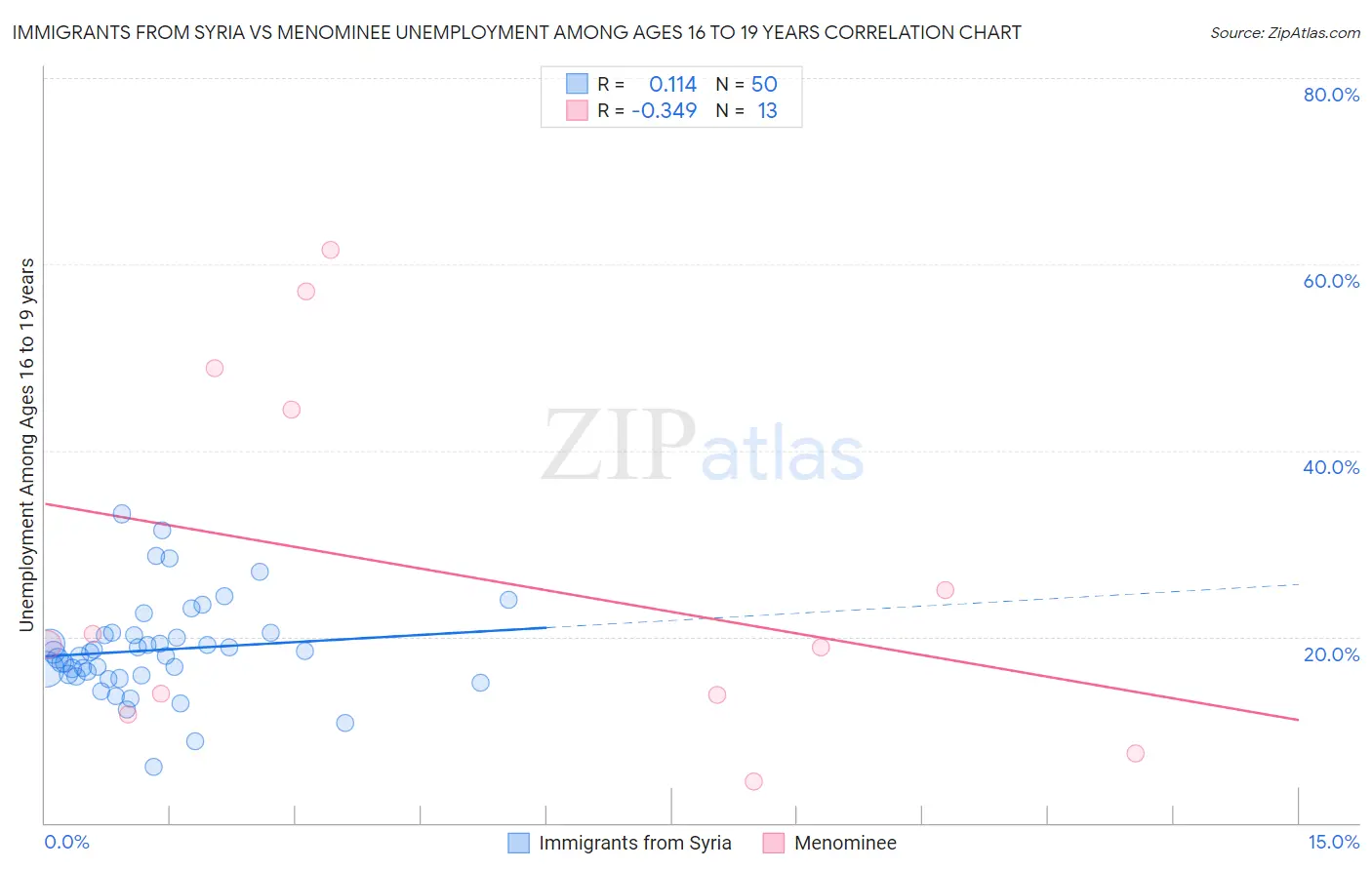 Immigrants from Syria vs Menominee Unemployment Among Ages 16 to 19 years