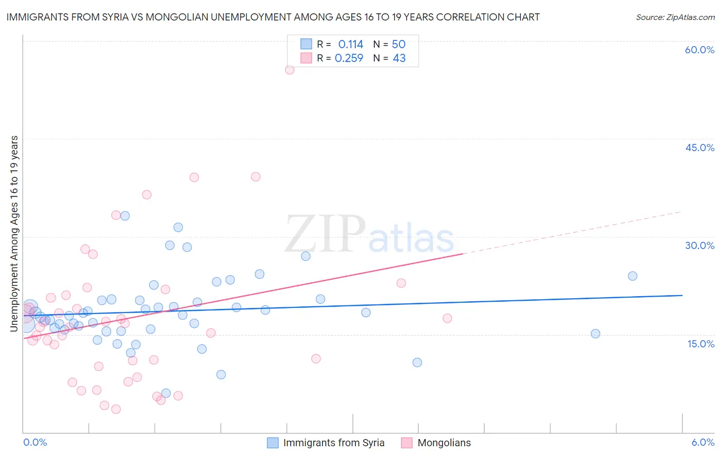 Immigrants from Syria vs Mongolian Unemployment Among Ages 16 to 19 years