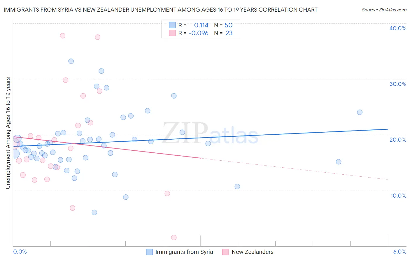 Immigrants from Syria vs New Zealander Unemployment Among Ages 16 to 19 years