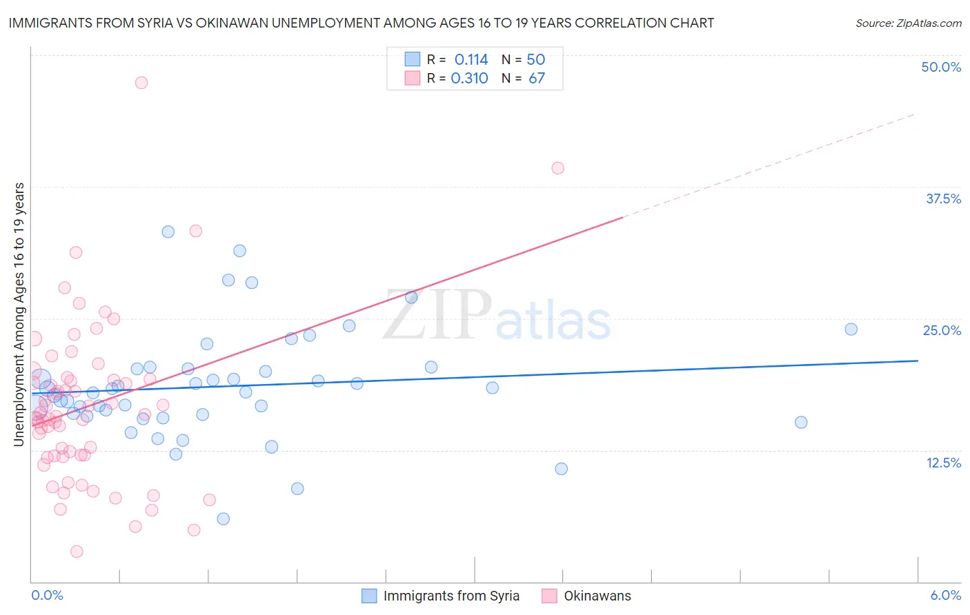 Immigrants from Syria vs Okinawan Unemployment Among Ages 16 to 19 years