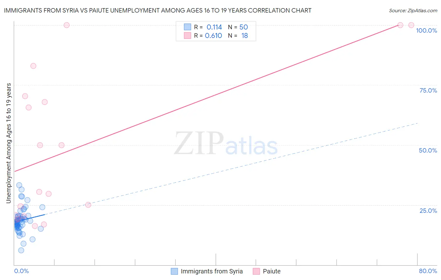Immigrants from Syria vs Paiute Unemployment Among Ages 16 to 19 years