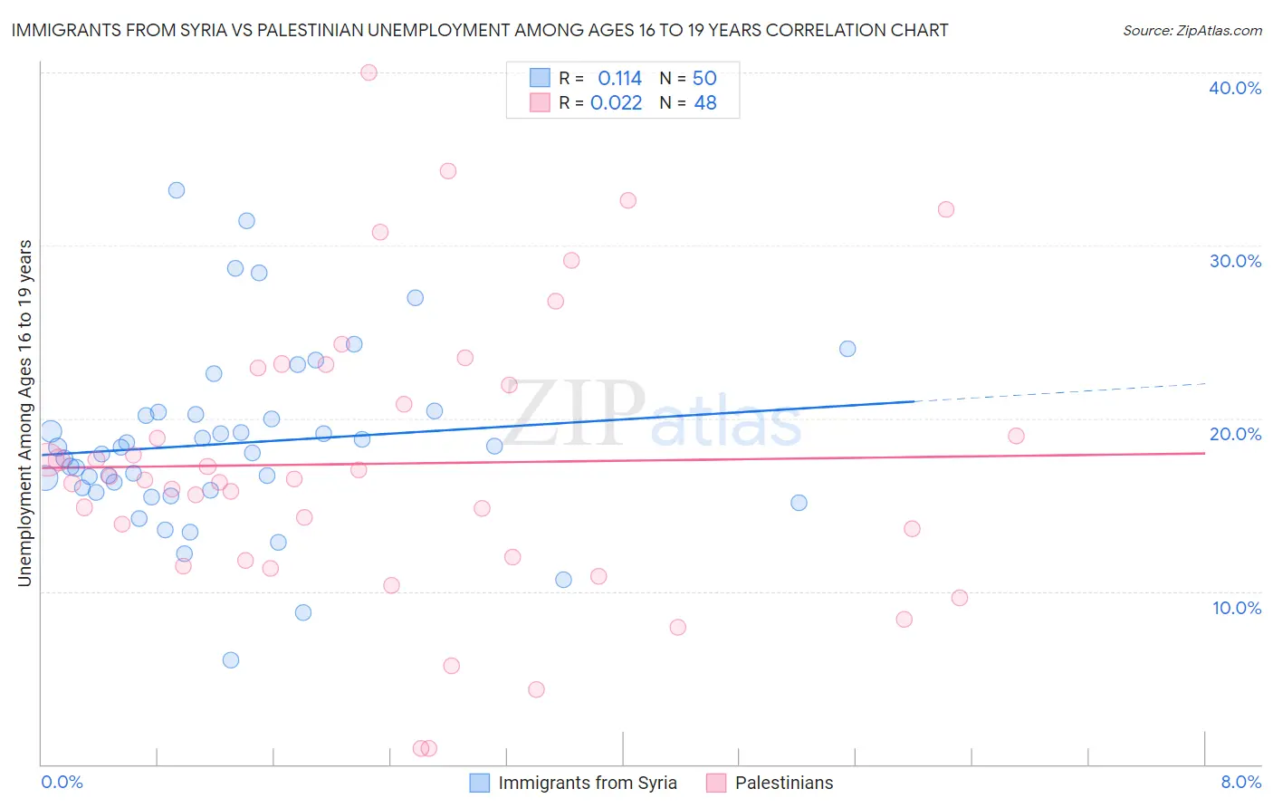 Immigrants from Syria vs Palestinian Unemployment Among Ages 16 to 19 years